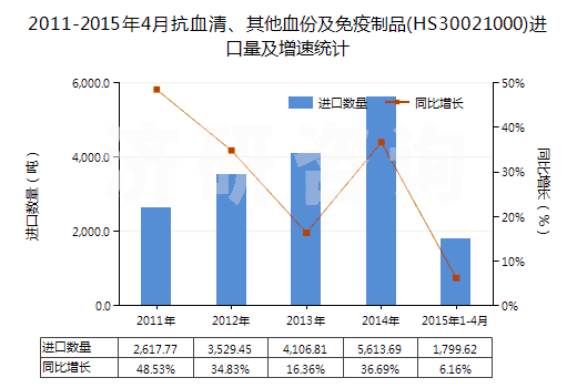 2011-2015年4月抗血清、其他血份及免疫制品(HS30021000)進(jìn)口量及增速統(tǒng)計(jì)